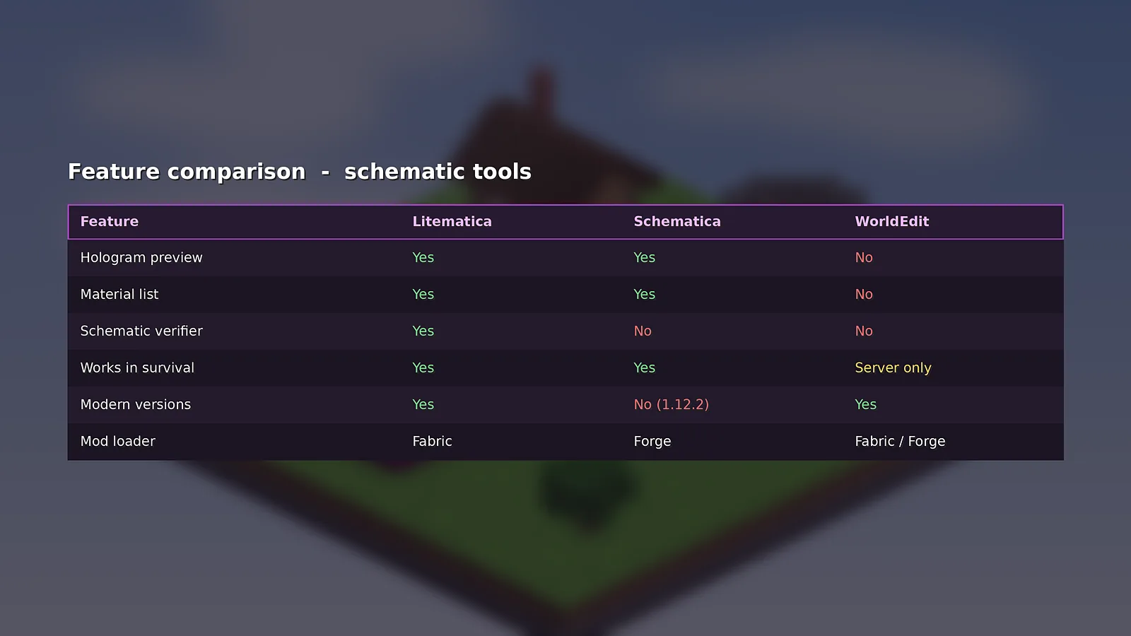 Feature comparison table of Litematica, Schematica and WorldEdit schematic tools